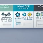 tradicional development vs no-code vs low-code